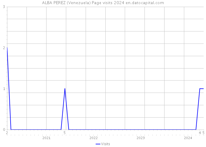 ALBA PEREZ (Venezuela) Page visits 2024 