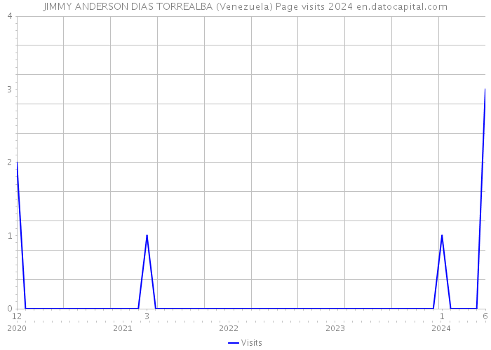 JIMMY ANDERSON DIAS TORREALBA (Venezuela) Page visits 2024 