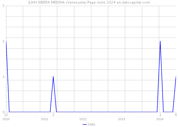 JUAN SIERRA MEDINA (Venezuela) Page visits 2024 