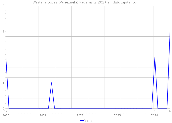 Westalia Lopez (Venezuela) Page visits 2024 