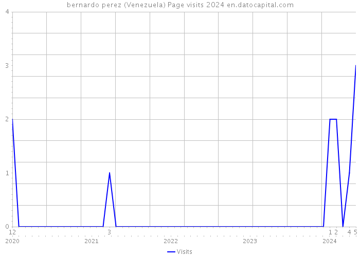 bernardo perez (Venezuela) Page visits 2024 