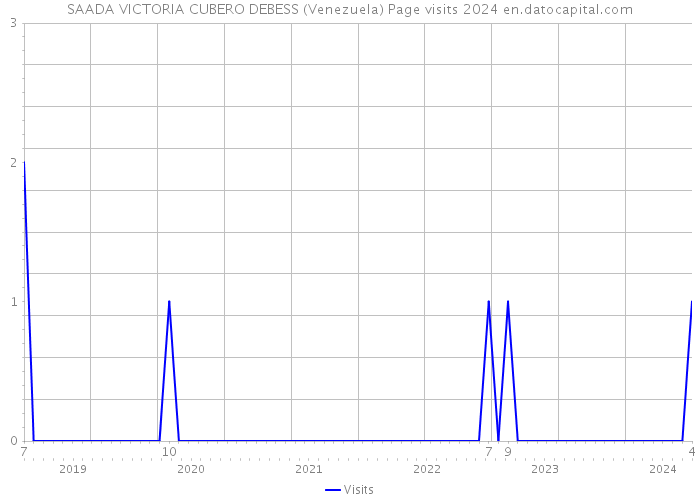 SAADA VICTORIA CUBERO DEBESS (Venezuela) Page visits 2024 