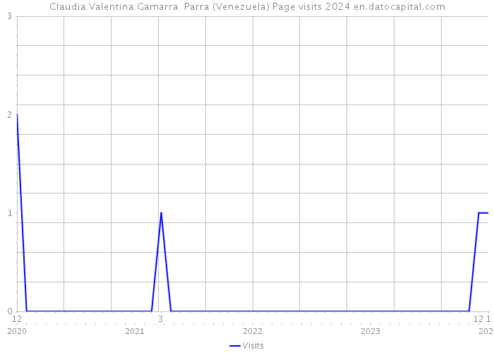 Claudia Valentina Gamarra Parra (Venezuela) Page visits 2024 