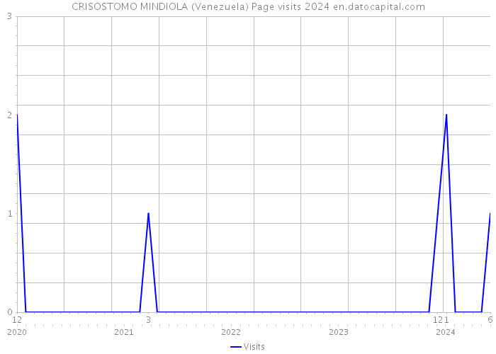 CRISOSTOMO MINDIOLA (Venezuela) Page visits 2024 