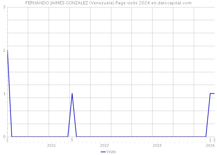FERNANDO JAIMES GONZALEZ (Venezuela) Page visits 2024 
