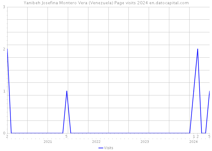 Yanibeh Josefina Montero Vera (Venezuela) Page visits 2024 