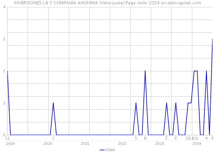 INVERSIONES J & Y COMPANIA ANONIMA (Venezuela) Page visits 2024 