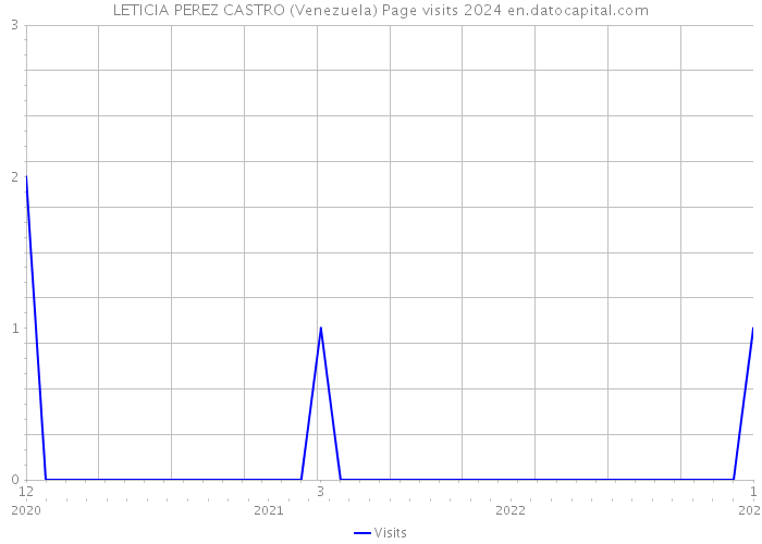 LETICIA PEREZ CASTRO (Venezuela) Page visits 2024 
