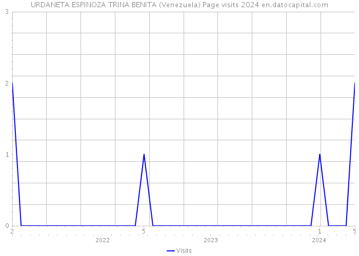 URDANETA ESPINOZA TRINA BENITA (Venezuela) Page visits 2024 