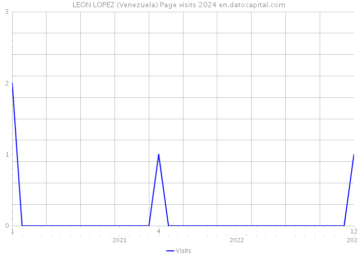 LEON LOPEZ (Venezuela) Page visits 2024 