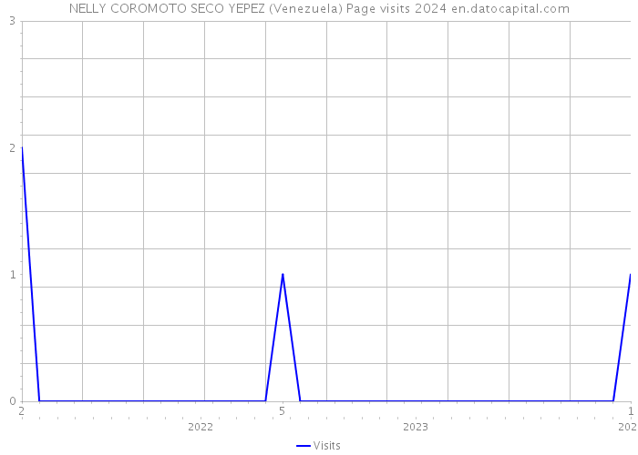 NELLY COROMOTO SECO YEPEZ (Venezuela) Page visits 2024 