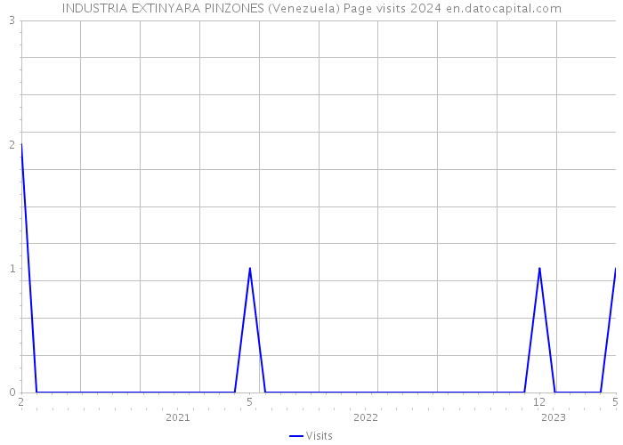 INDUSTRIA EXTINYARA PINZONES (Venezuela) Page visits 2024 