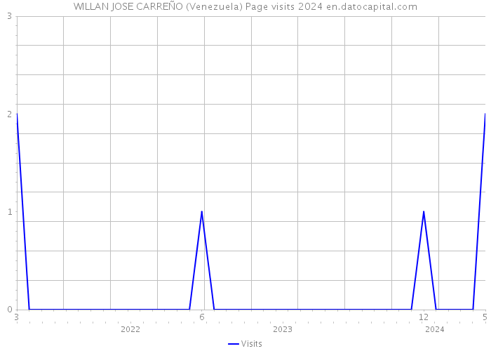 WILLAN JOSE CARREÑO (Venezuela) Page visits 2024 