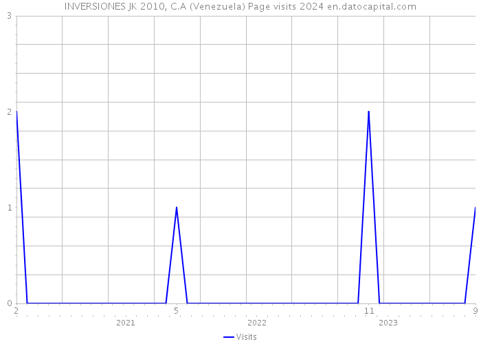 INVERSIONES JK 2010, C.A (Venezuela) Page visits 2024 