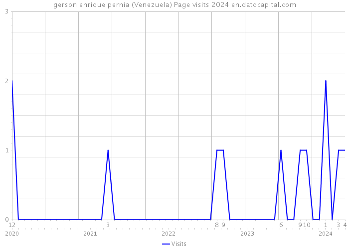 gerson enrique pernia (Venezuela) Page visits 2024 