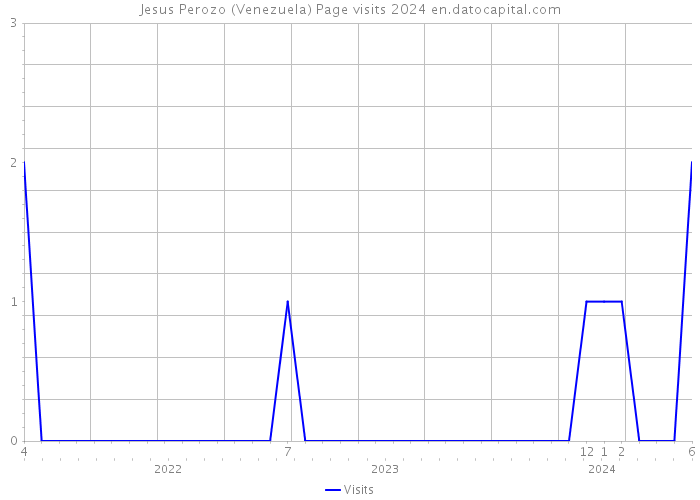 Jesus Perozo (Venezuela) Page visits 2024 