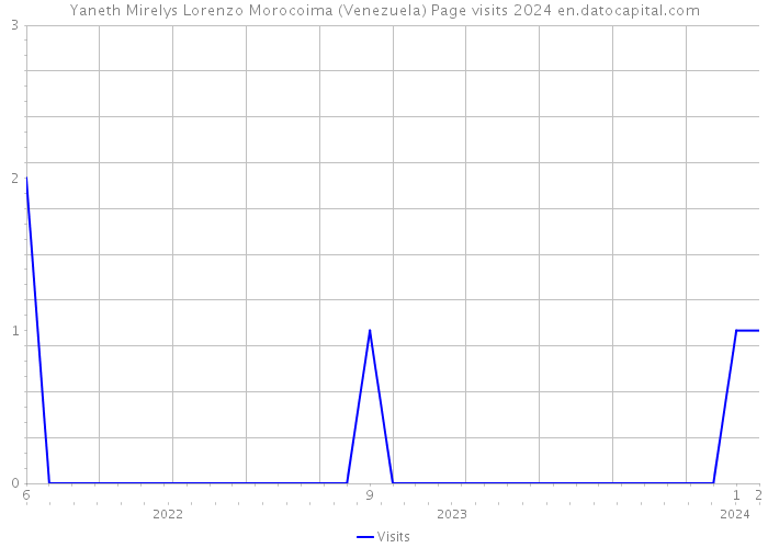 Yaneth Mirelys Lorenzo Morocoima (Venezuela) Page visits 2024 