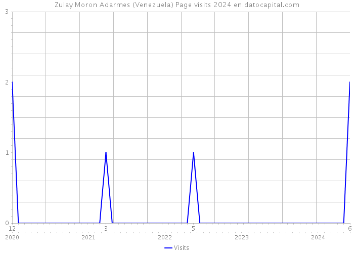 Zulay Moron Adarmes (Venezuela) Page visits 2024 