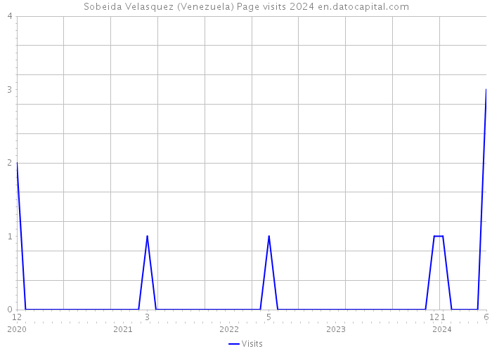 Sobeida Velasquez (Venezuela) Page visits 2024 