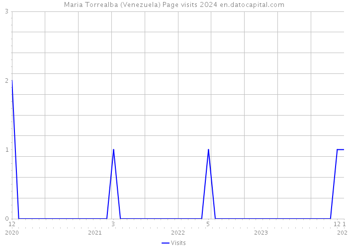 Maria Torrealba (Venezuela) Page visits 2024 
