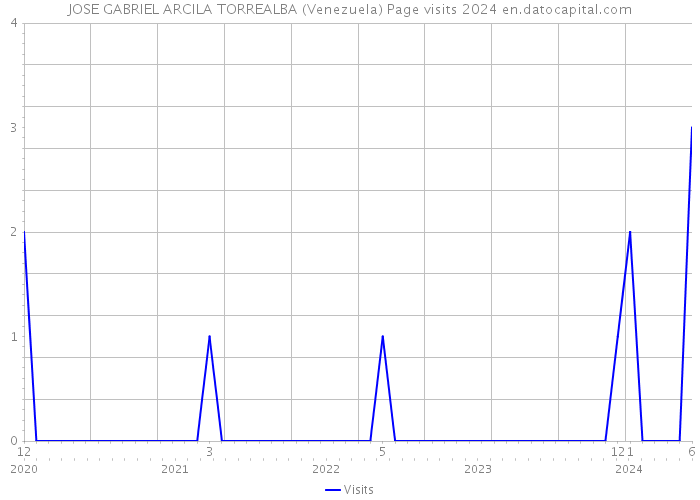 JOSE GABRIEL ARCILA TORREALBA (Venezuela) Page visits 2024 