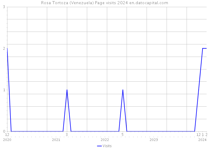 Rosa Tortoza (Venezuela) Page visits 2024 