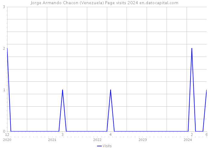Jorge Armando Chacon (Venezuela) Page visits 2024 