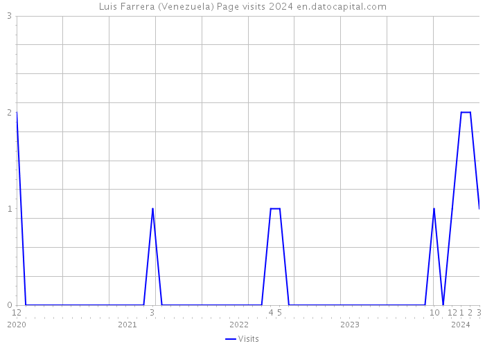 Luis Farrera (Venezuela) Page visits 2024 