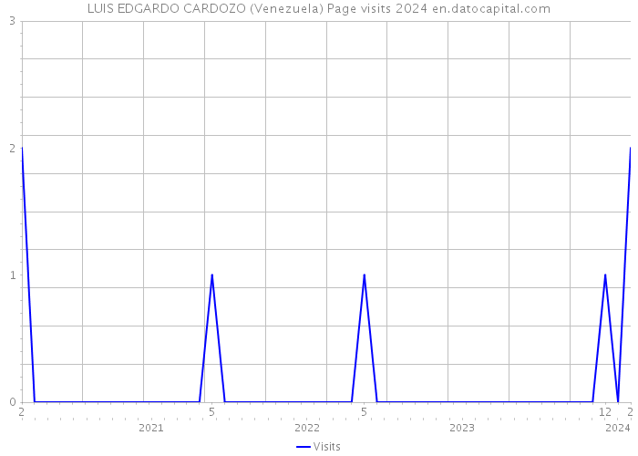 LUIS EDGARDO CARDOZO (Venezuela) Page visits 2024 