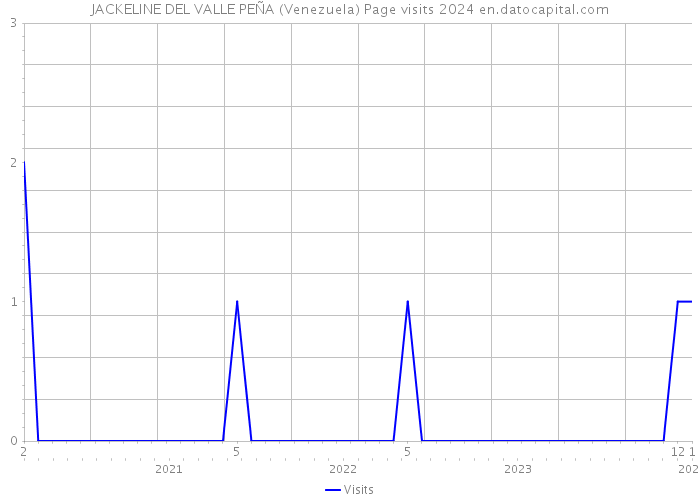JACKELINE DEL VALLE PEÑA (Venezuela) Page visits 2024 