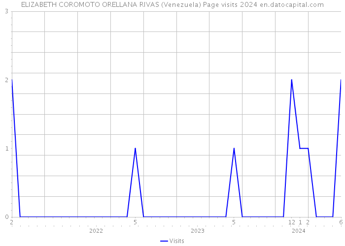ELIZABETH COROMOTO ORELLANA RIVAS (Venezuela) Page visits 2024 