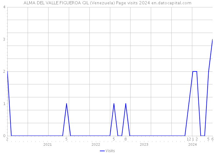 ALMA DEL VALLE FIGUEROA GIL (Venezuela) Page visits 2024 