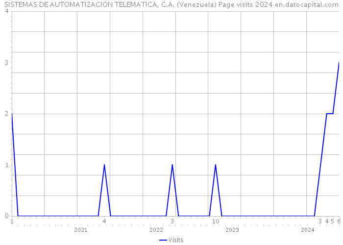 SISTEMAS DE AUTOMATIZACION TELEMATICA, C.A. (Venezuela) Page visits 2024 