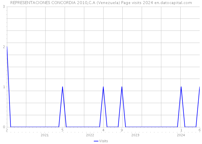 REPRESENTACIONES CONCORDIA 2010,C.A (Venezuela) Page visits 2024 