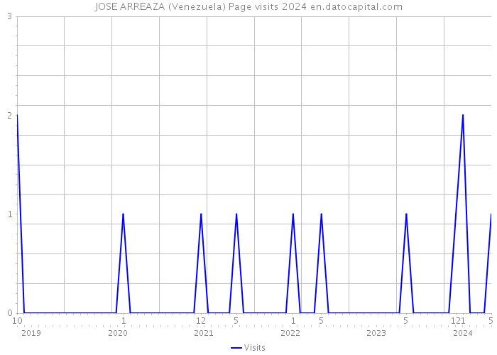 JOSE ARREAZA (Venezuela) Page visits 2024 