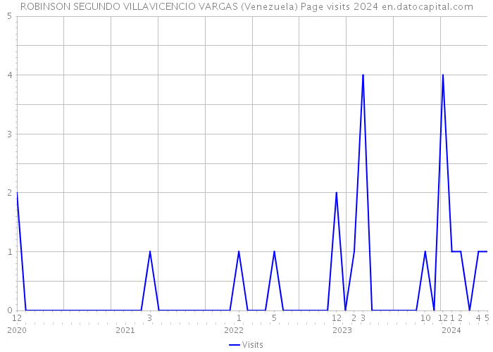 ROBINSON SEGUNDO VILLAVICENCIO VARGAS (Venezuela) Page visits 2024 