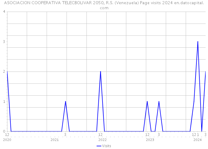 ASOCIACION COOPERATIVA TELECBOLIVAR 2050, R.S. (Venezuela) Page visits 2024 