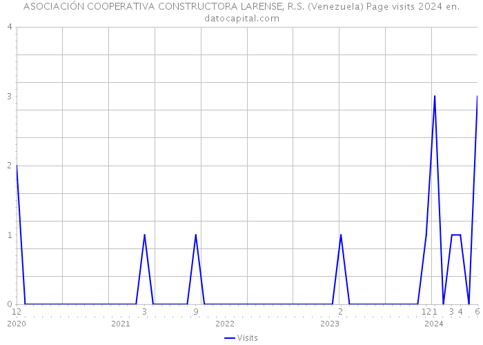 ASOCIACIÓN COOPERATIVA CONSTRUCTORA LARENSE, R.S. (Venezuela) Page visits 2024 