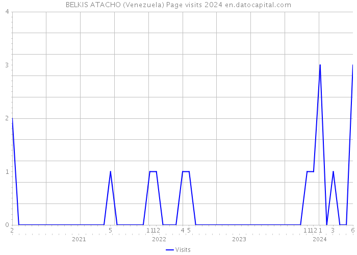 BELKIS ATACHO (Venezuela) Page visits 2024 
