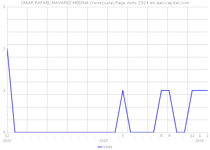 OMAR RAFAEL MAVAREZ MEDINA (Venezuela) Page visits 2024 