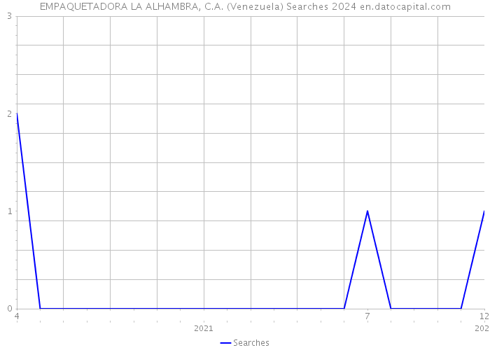 EMPAQUETADORA LA ALHAMBRA, C.A. (Venezuela) Searches 2024 