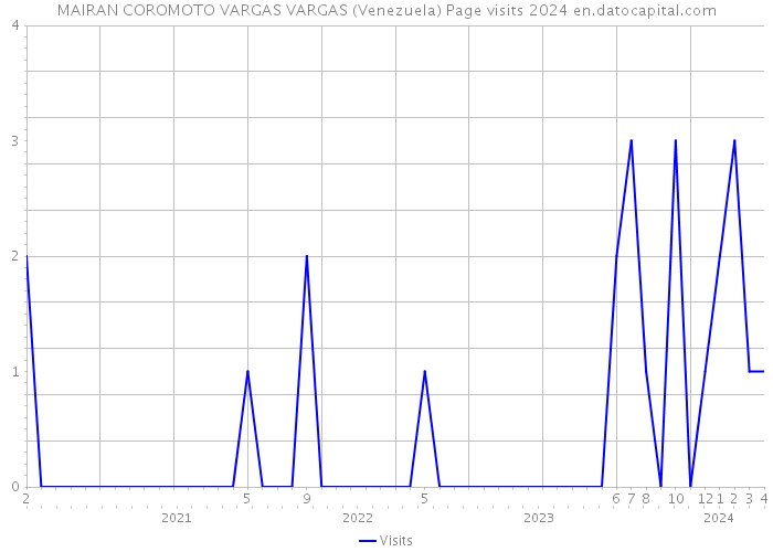 MAIRAN COROMOTO VARGAS VARGAS (Venezuela) Page visits 2024 