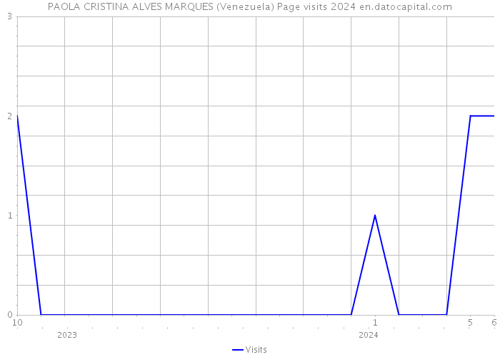 PAOLA CRISTINA ALVES MARQUES (Venezuela) Page visits 2024 