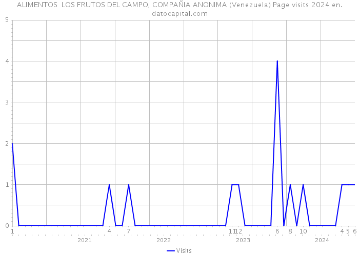 ALIMENTOS LOS FRUTOS DEL CAMPO, COMPAÑIA ANONIMA (Venezuela) Page visits 2024 