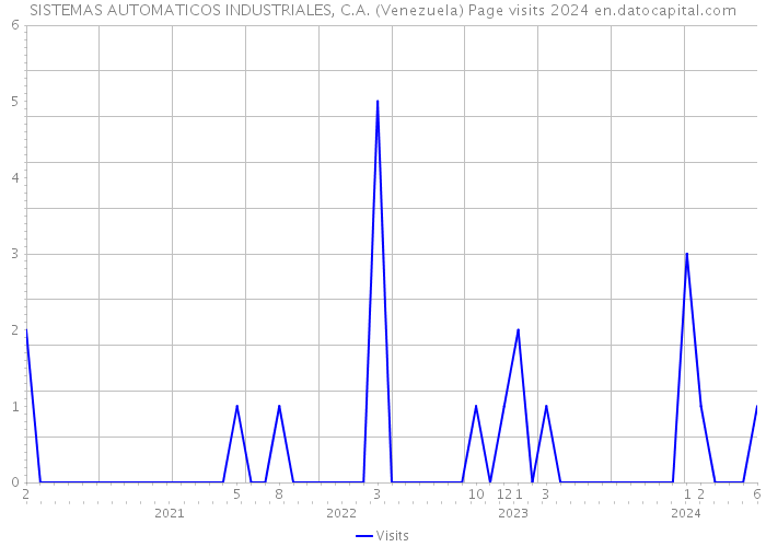SISTEMAS AUTOMATICOS INDUSTRIALES, C.A. (Venezuela) Page visits 2024 