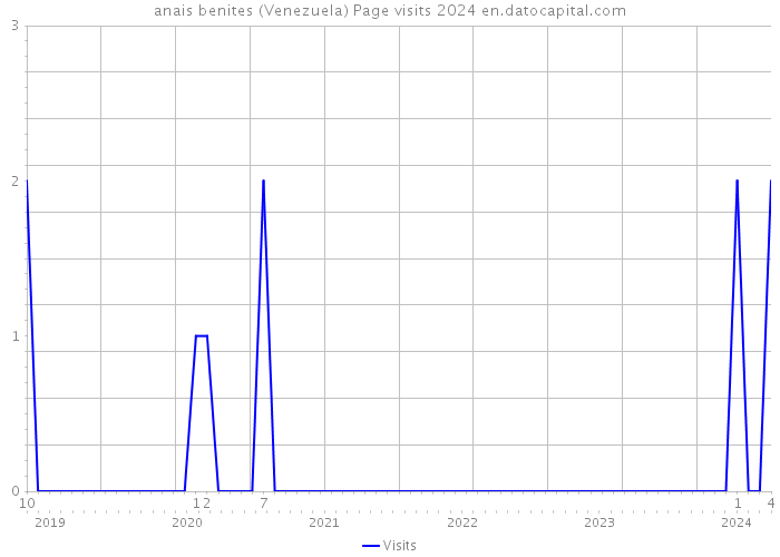 anais benites (Venezuela) Page visits 2024 