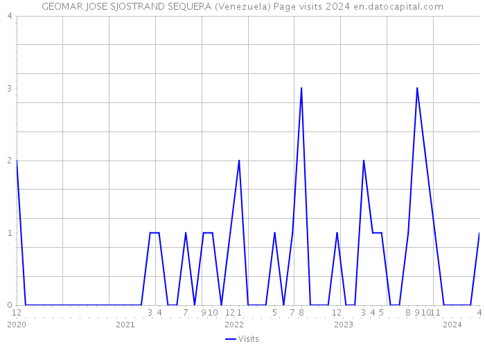 GEOMAR JOSE SJOSTRAND SEQUERA (Venezuela) Page visits 2024 