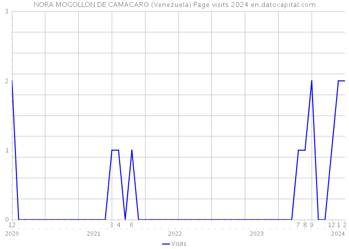 NORA MOGOLLON DE CAMACARO (Venezuela) Page visits 2024 