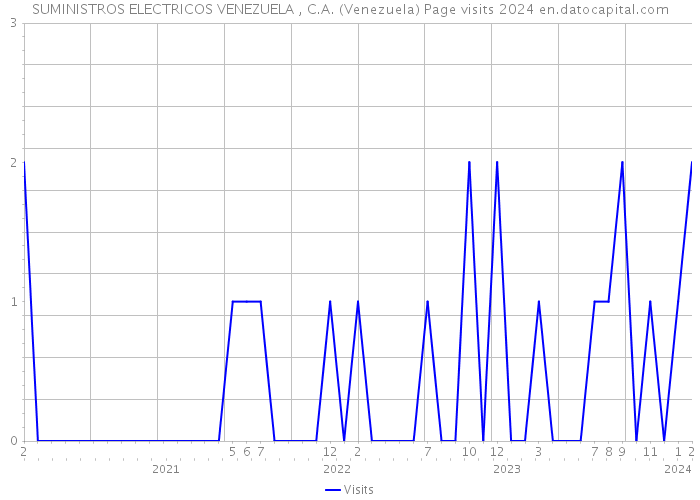 SUMINISTROS ELECTRICOS VENEZUELA , C.A. (Venezuela) Page visits 2024 