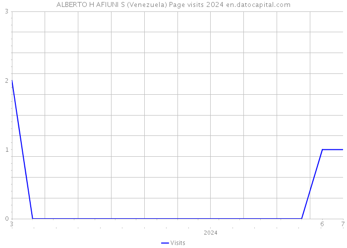 ALBERTO H AFIUNI S (Venezuela) Page visits 2024 